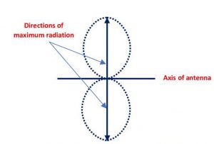 anten dipole